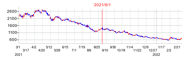 2021年9月1日 16:53前後のの株価チャート